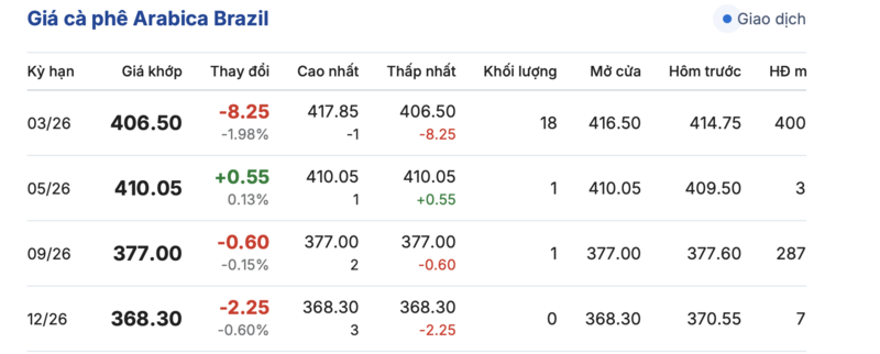 Giá cà phê hôm nay 21/12/2025: Đảo chiều tăng - 3