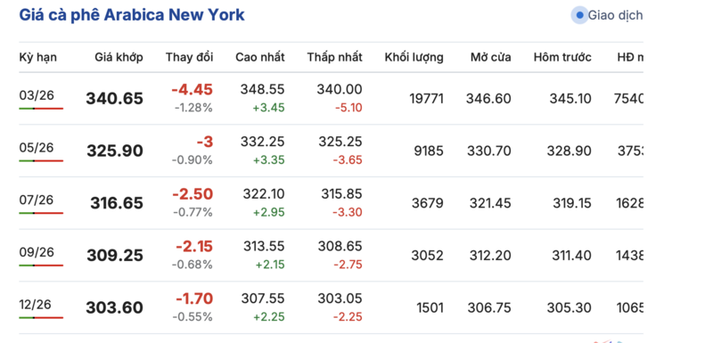 Giá cà phê hôm nay 21/12/2025: Đảo chiều tăng - 2