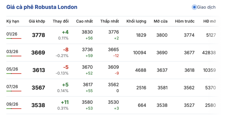 Giá cà phê hôm nay 21/12/2025: Đảo chiều tăng - 1