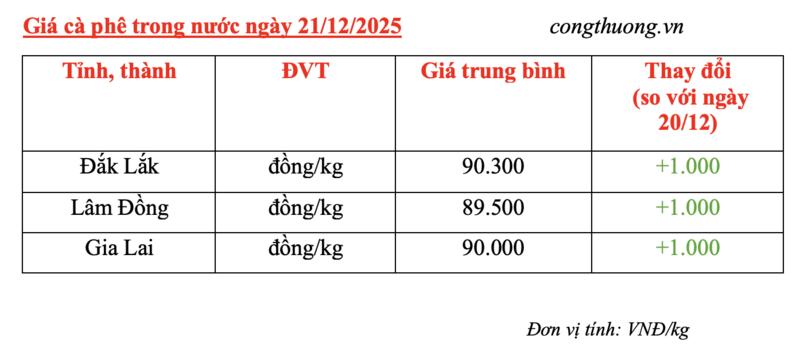 Giá cà phê hôm nay 21/12/2025: Đảo chiều tăng - 4