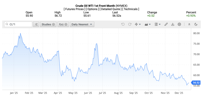 Giá dầu WTI trên thị trường thế giới rạng sáng ngày 21/12/2025 (theo giờ Việt Nam). Nguồn: Oilprice.