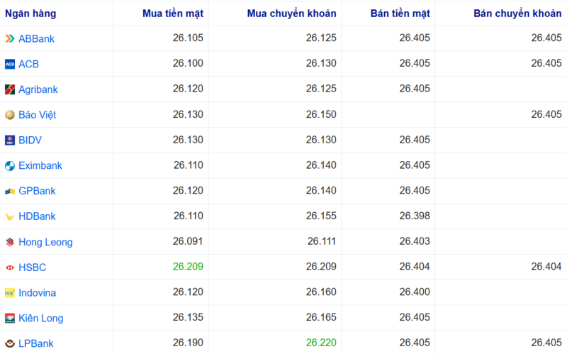 Tỷ giá USD tại một số ngân hàng hôm nay. Nguồn: Webgia.com.