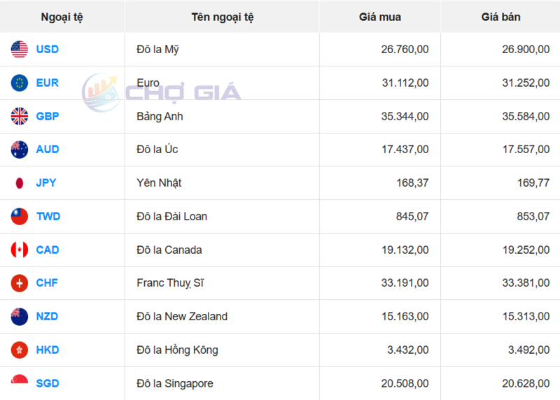 Thị trường USD “chợ đen” ngày 21/12/2025. Nguồn: Chogia.vn