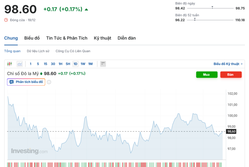 Diễn biến chỉ số DXY trong thời gian qua. Nguồn: Investing.com