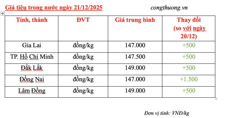 Giá tiêu hôm nay 21/12/2025: Tăng đồng loạt - 2
