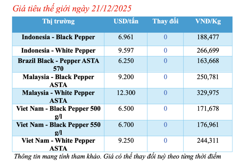 Giá tiêu hôm nay 21/12/2025: Tăng đồng loạt - 1