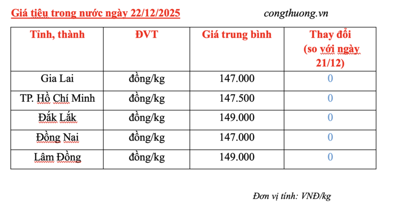 Giá tiêu hôm nay 22/12/2025: Cao nhất 149.000 đồng/kg - 2