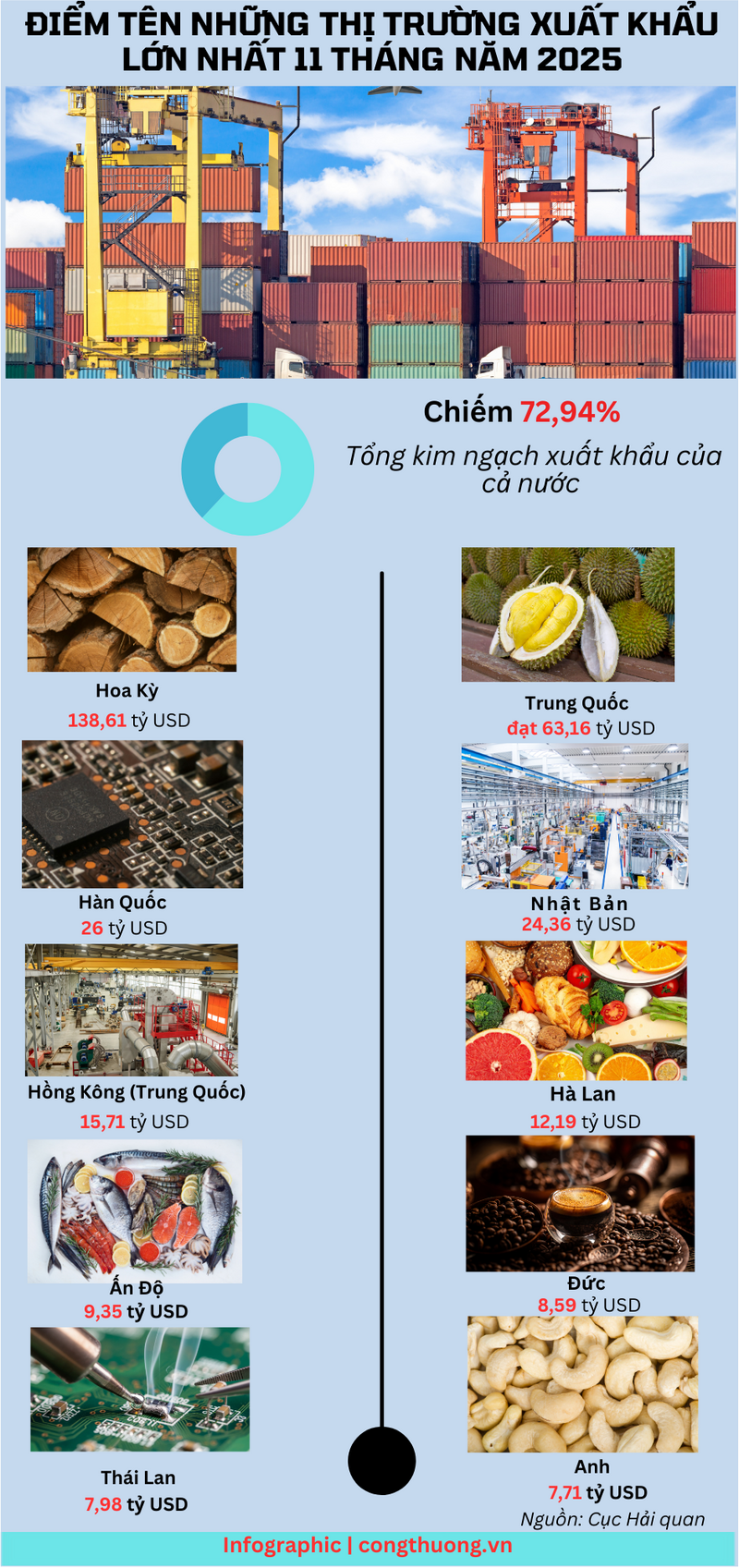 Infographic | Điểm tên những thị trường xuất khẩu lớn nhất 11 tháng  - 1