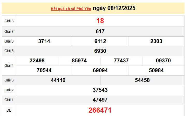 XSPY 8/12, KQXSPY 8/12, kết quả xổ số Phú Yên ngày 8/12/2025