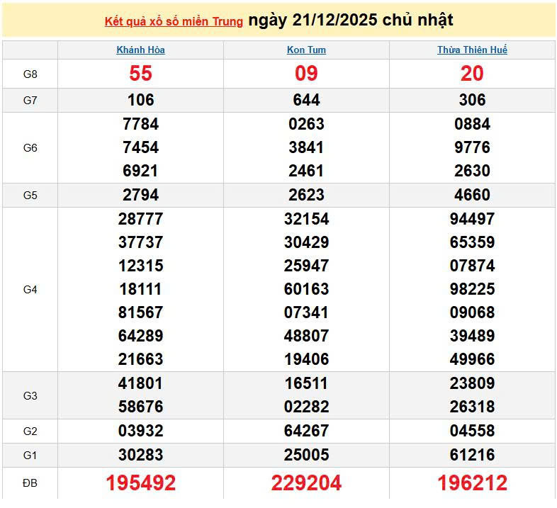 XSMT 21/12, KQXSMT 21/12, kết quả xổ số miền Trung ngày 21/12/2025