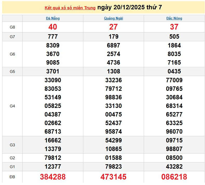 XSMT 20/12, KQXSMT 20/12, kết quả xổ số miền Trung ngày 20/12/2025