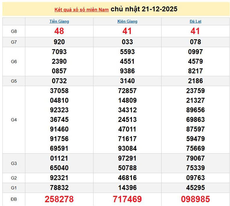 XSMN 21/12, KQXSMN 21/12, kết quả xổ số miền Nam ngày 21/12/2025