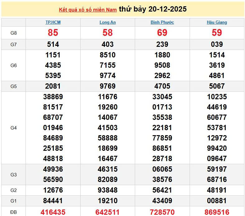 XSMN 20/12, KQXSMN 20/12, kết quả xổ số miền Nam ngày 20/12/2025