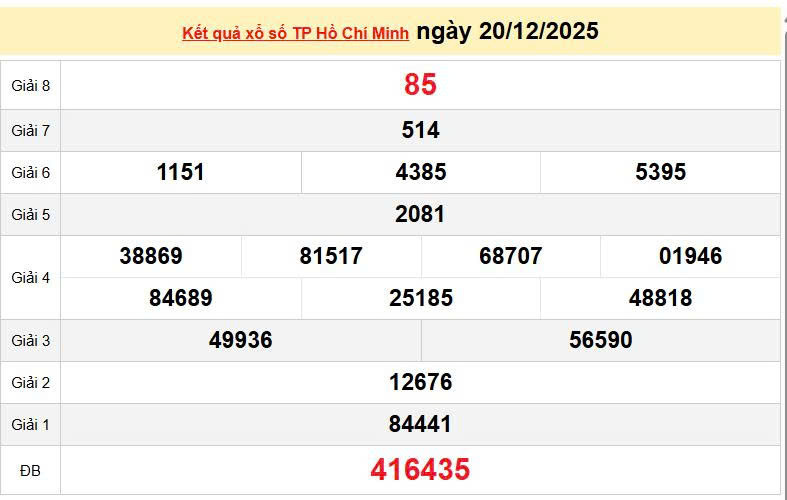 XSHCM 20/12, KQXSHCM 20/12, kết quả xổ số Hồ Chí Minh ngày 20/12/2025