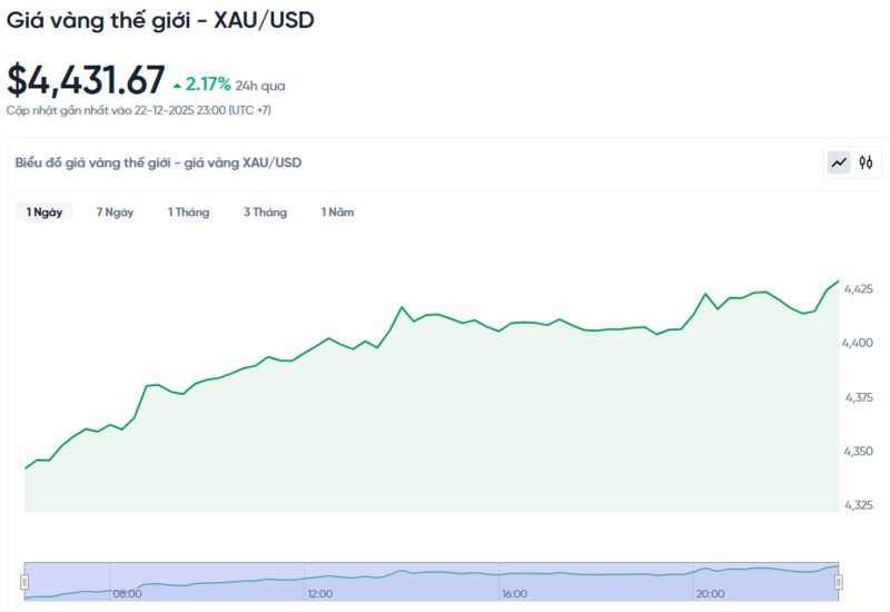 Diễn biến giá vàng thế giới trong 24h qua.