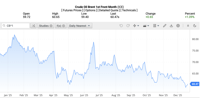 Giá dầu Brent trên thị trường thế giới rạng sáng ngày 22/12/2025 (theo giờ Việt Nam). Nguồn: Oilprice.