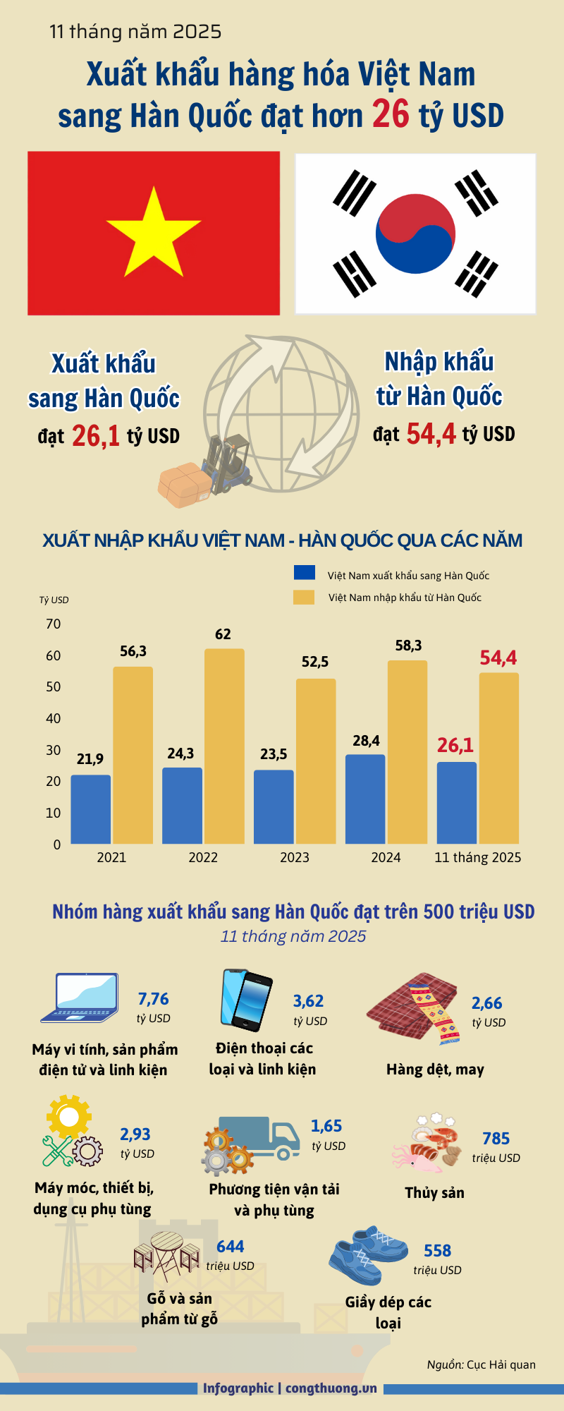11 tháng, xuất khẩu hàng hóa Việt Nam sang Hàn Quốc đạt hơn 26 tỷ USD - 1