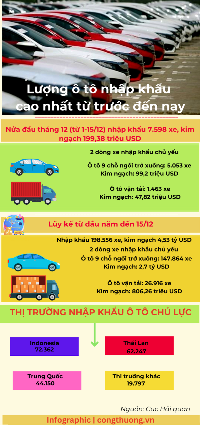 Infographic | Lượng ô tô nhập khẩu cao nhất từ trước đến nay - 1