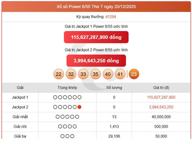 Vietlott 20/12, Vietlott Power 6/55 ngày 20/12, kết quả xổ số Power 6/55 ngày 20/12/2025