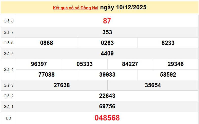 XSDN 10/12, KQXSDN 10/12, kết quả xổ số Đồng Nai ngày 10/12/2025