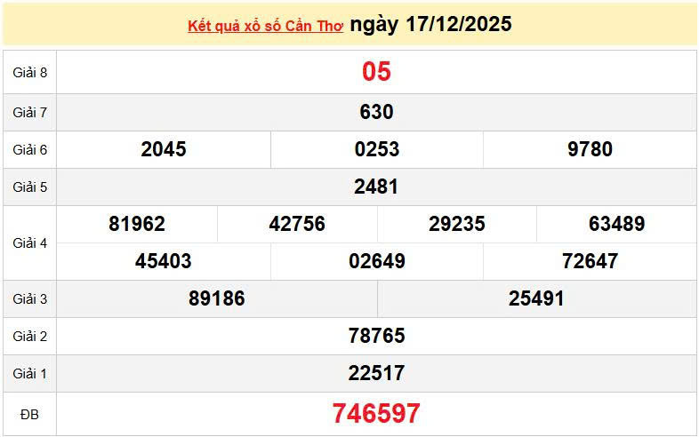 XSCT 17/12, KQXSCT 17/12, kết quả xổ số Cần Thơ ngày 17/12/2025