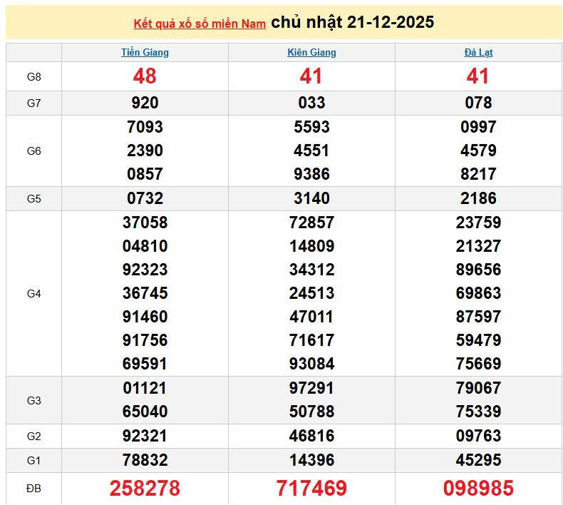 XSMN 21/12, KQXSMN 21/12, kết quả xổ số miền Nam ngày 21/12/2025
