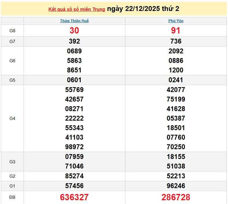 XSMT 22/12, KQXSMT 22/12, kết quả xổ số miền Trung ngày 22/12/2025