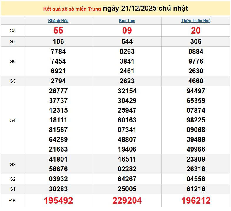 XSMT 21/12, KQXSMT 21/12, kết quả xổ số miền Trung ngày 21/12/2025