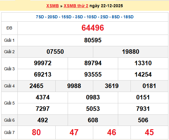 XSMB 22/12, KQXSMB 22/12, kết quả xổ số miền Bắc ngày 22/12/2025