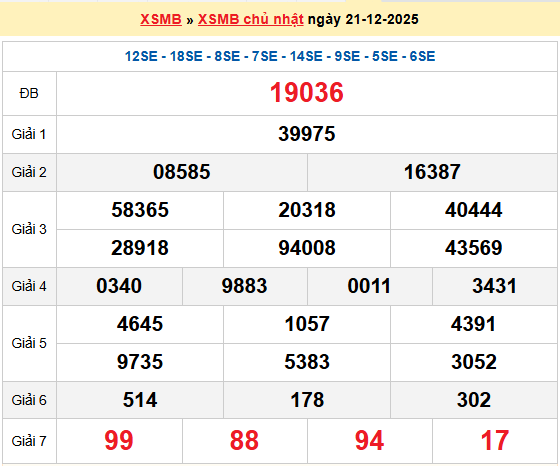 XSMB 21/12, KQXSMB 21/12, kết quả xổ số miền Bắc ngày 21/12/2025