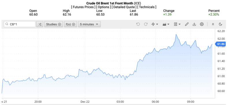 Giá dầu Brent trên thị trường thế giới rạng sáng ngày 23/12/2025 (theo giờ Việt Nam). Nguồn: Oilprice.