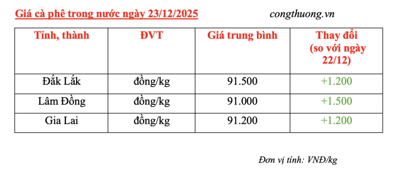 Giá cà phê hôm nay 23/12/2025: Đảo chiều tăng mạnh - 4