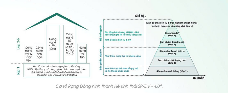 Rạng Đông (RAL) củng cố năng lực lõi để phát triển bền vững - 1