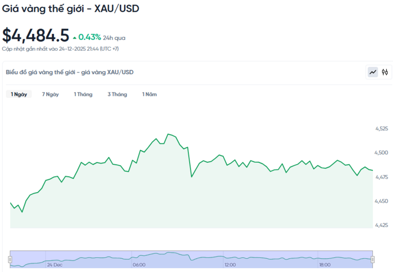 Diễn biến giá vàng thế giới trong 24h qua.