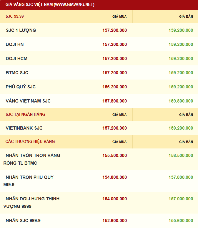 Giá vàng được niêm yết sáng sớm ngày 25/12. Ảnh: giavang.net