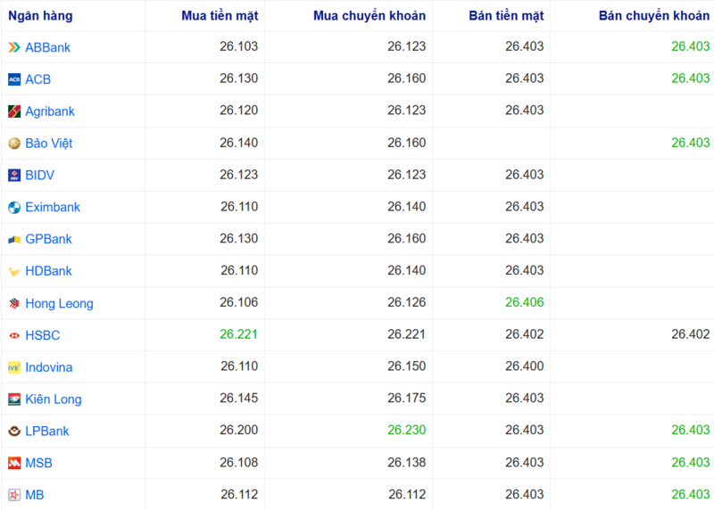 Tỷ giá USD tại một số ngân hàng hôm nay. Nguồn: Webgia.com.