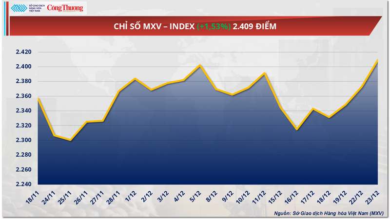Chỉ số MXV-Index