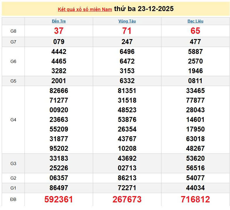 XSMN 23/12, KQXSMN 23/12, kết quả xổ số miền Nam ngày 23/12/2025