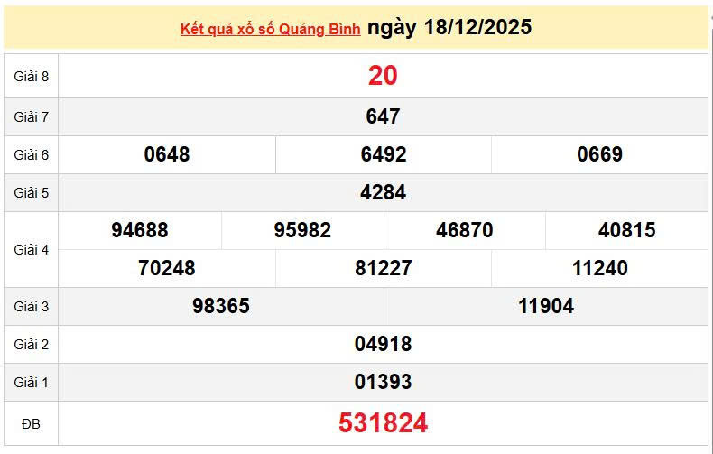 XSQB 18/12, KQXSQB 18/12, kết quả xổ số Quảng Bình ngày 18/12/2025