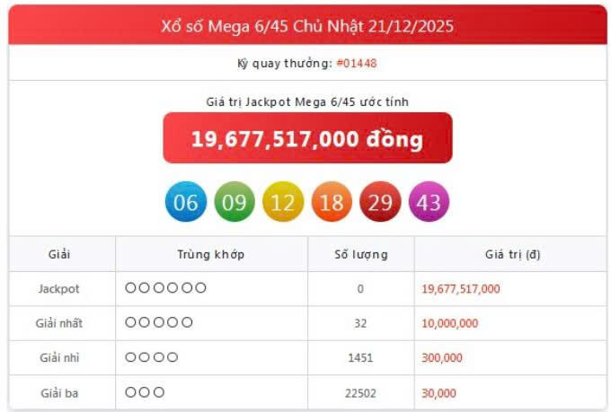 Vietlott 21/12, Vietlott Mega 6/45 ngày 21/12, kết quả xổ số Mega 6/45 ngày 21/12/2025