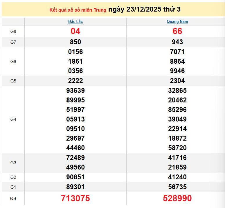 XSMT 23/12, KQXSMT 23/12, kết quả xổ số miền Trung ngày 23/12/2025