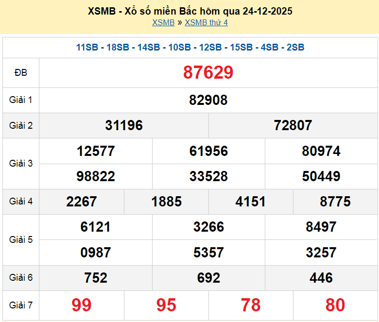 XSMB 24/12, KQXSMB 24/12, kết quả xổ số miền Bắc ngày 24/12/2025