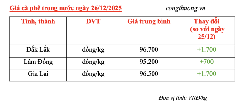 Giá cà phê hôm nay 26/12/2025: Đồng loạt tăng - 4
