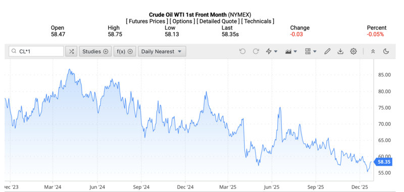 Giá dầu WTI trên thị trường thế giới rạng sáng ngày 26/12/2025 (theo giờ Việt Nam). Nguồn: Oilprice.