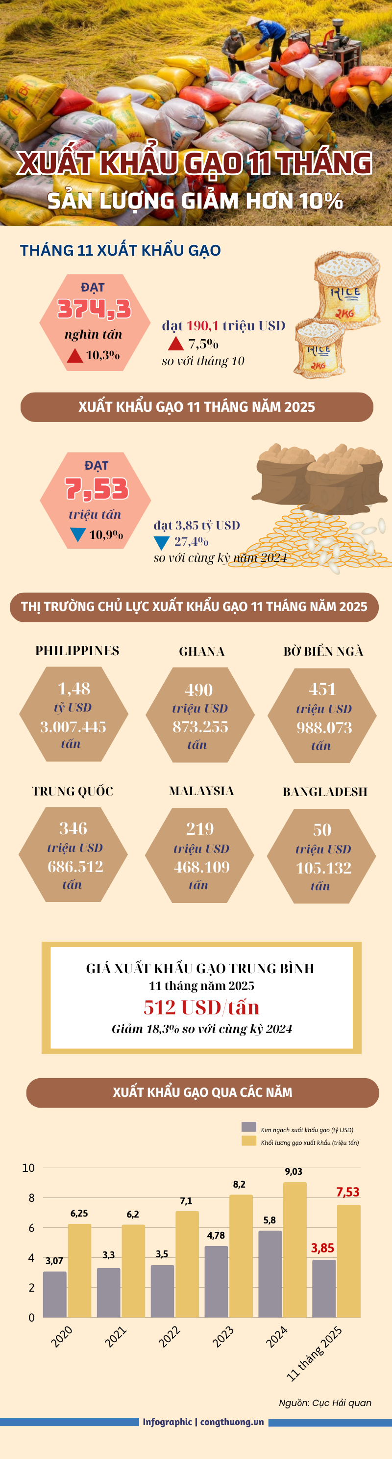 Xuất khẩu gạo 11 tháng đạt 3,85 tỷ USD nhưng sụt giảm so với năm trước - 1