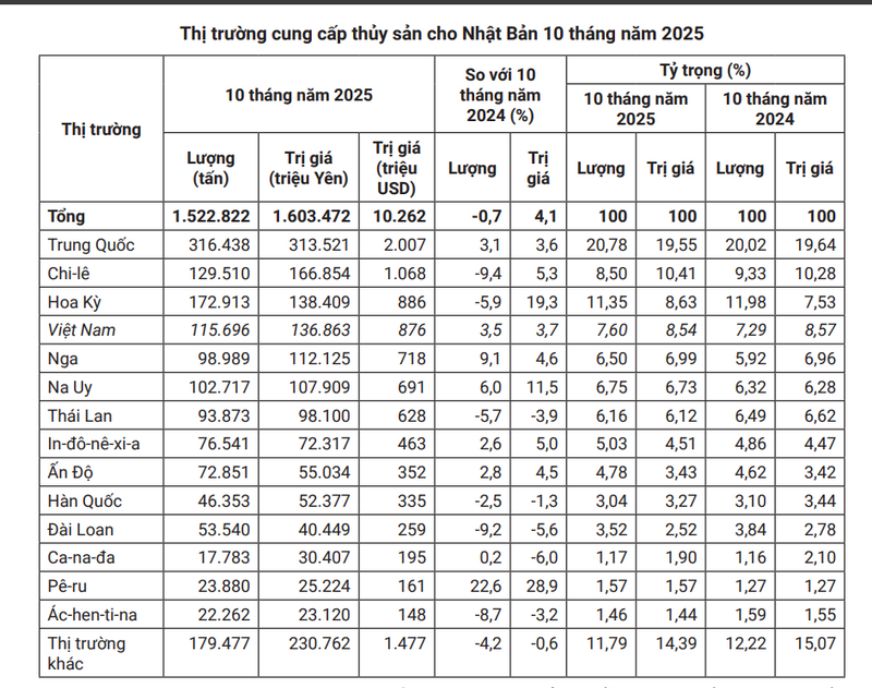 Nguồn: Số liệu của Cơ quan Hải quan Nhật Bản.Tỷ giá: 1 JPY = 0,0064 USD (Nguồn www.xe.com)