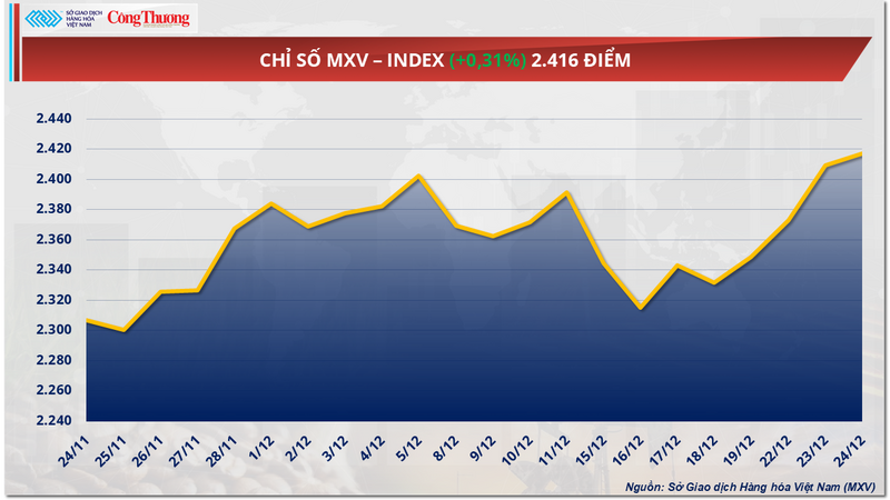 Chỉ số MXV-Index