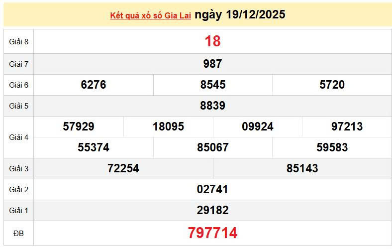 XSGL 19/12, KQXSGL 19/12, kết quả xổ số Gia Lai ngày 19/12/2025