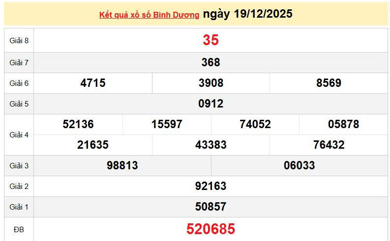 XSBD 19/12, KQXSBD 19/12, kết quả xổ số Bình Dương ngày 19/12/2025