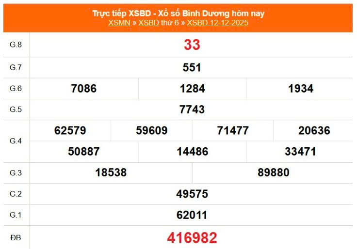 XSBD 12/12, KQXSBD 12/12, kết quả xổ số Bình Dương ngày 12/12/2025